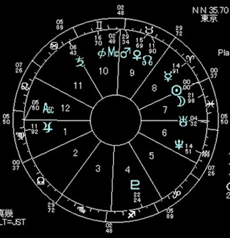 西洋占星術のホロスコープ