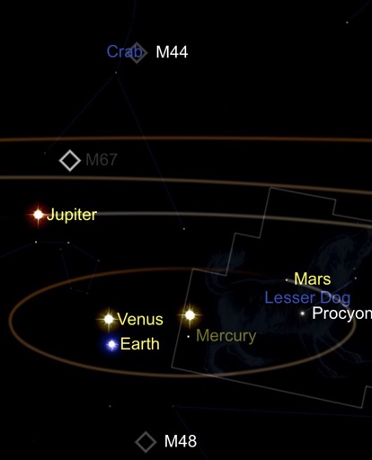 イメージ画像：かに座M44を見る太陽とそれに向かう火星