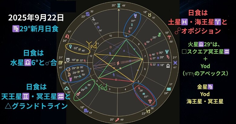 2025年9月22日 乙女座29度 新月日食のホロスコープチャートと主要アスペクト解説図